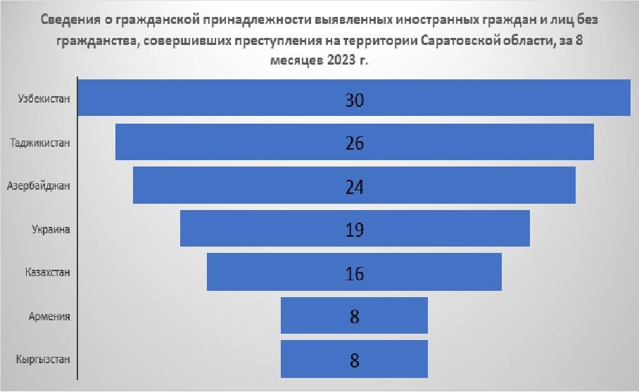 Карта на преступление совершенное иностранными гражданами или лбг