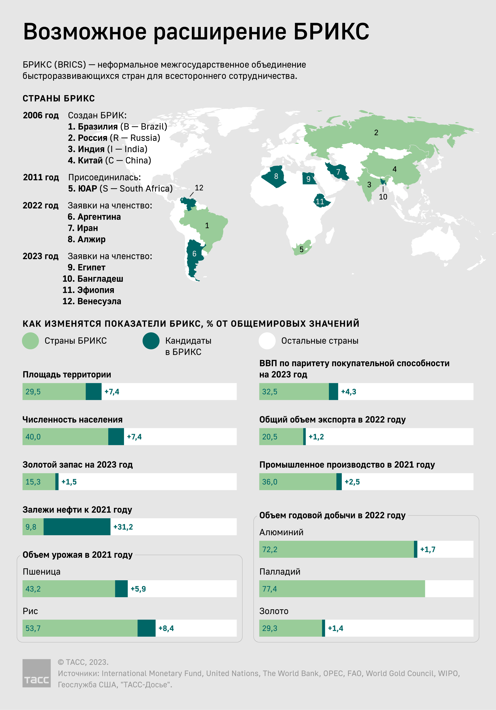 Брикс страны 2023 входящие. Страны входящие в БРИКС 2022. Расширение БРИКС. БРИКС 2022 год.