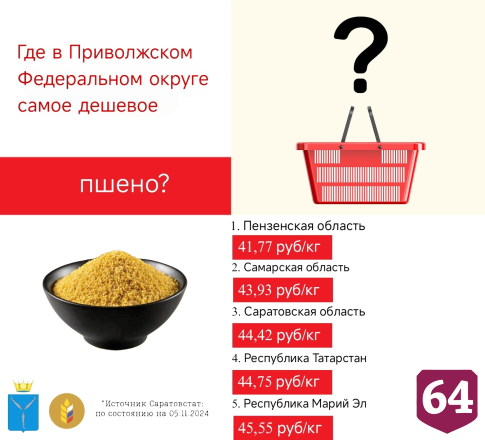 Саратовская область вошла в топ-5 регионов с дешевыми помидорами и рыбой