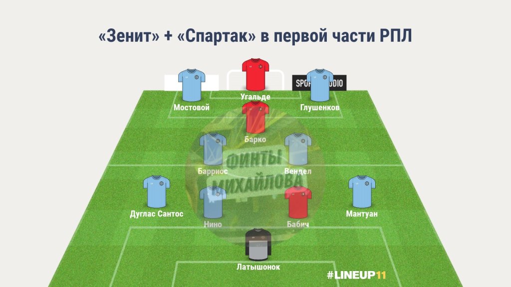 Символическая сборная Зенита и Спартака в первой части сезона-2024/25