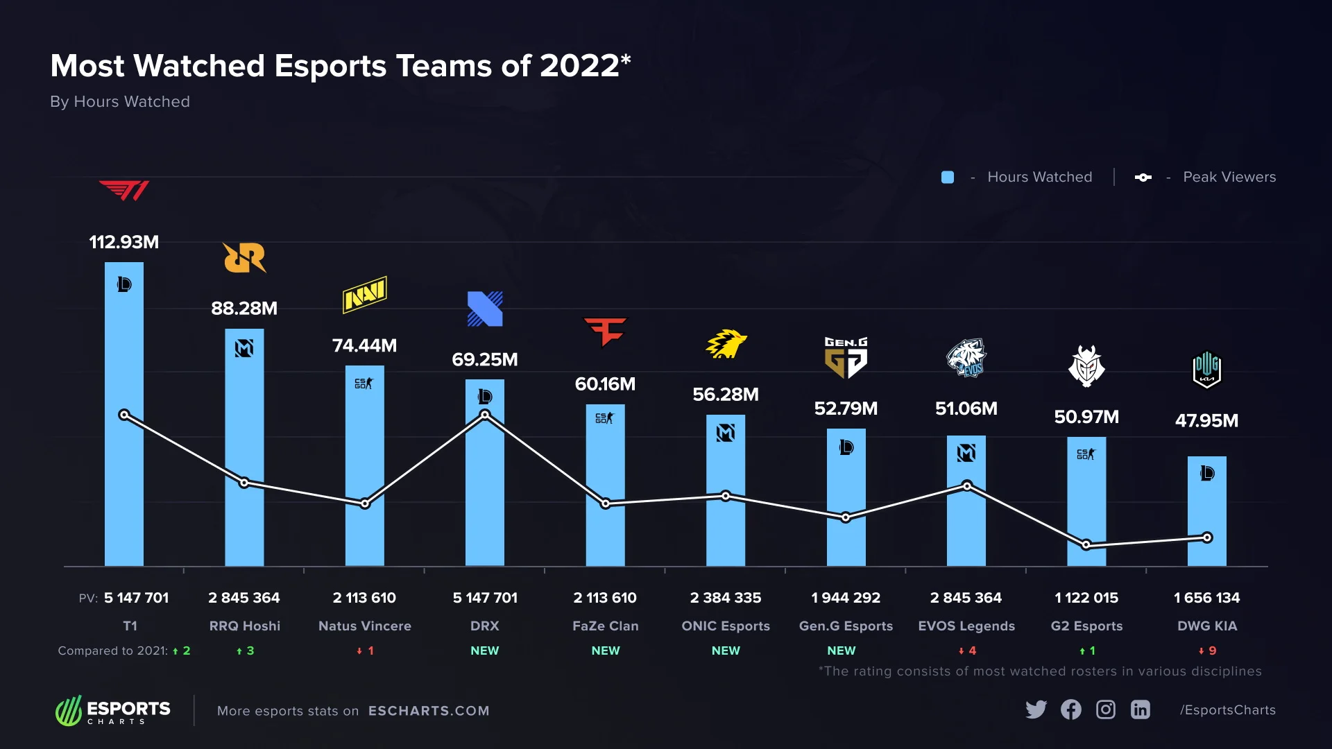 Топ андроиды 2023 года. Популярность киберспорта. Киберспорт статистика 2022. Самая популярная компьютерная игра в мире. Популярные киберспортивные команды.