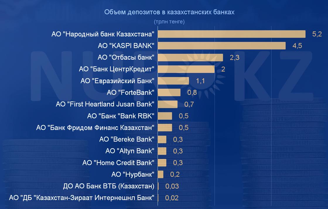 Депозиты в банках казахстана в 2024 году. Депозитный портфель совкомбанка. Самый надёжный банк в узбекистане. Банки второго уровня. Рост депозита.