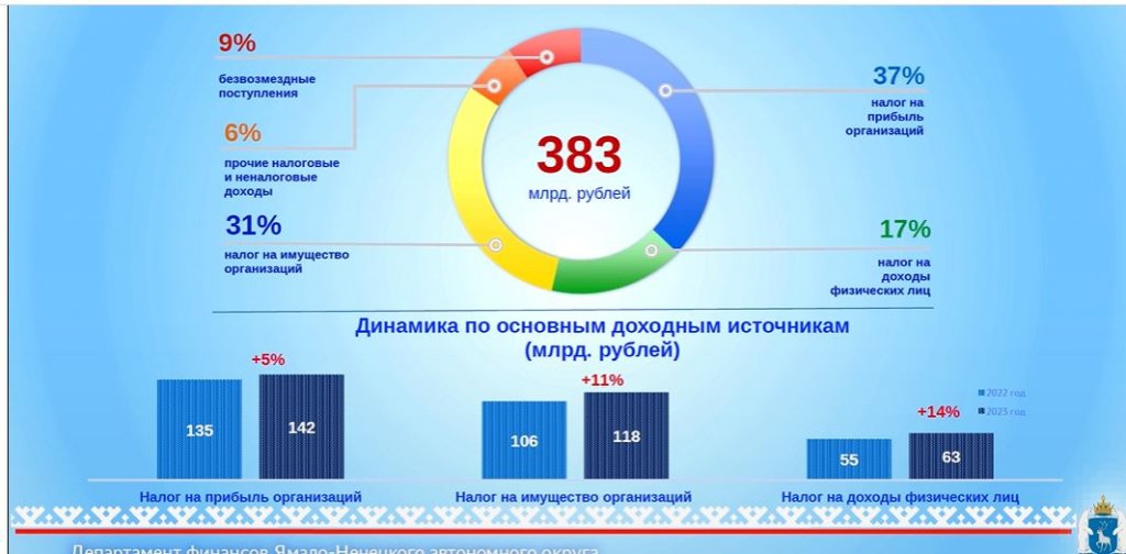 На Ямале выросли налоговые доходы за счёт роста зарплат граждан и прибыли компаний