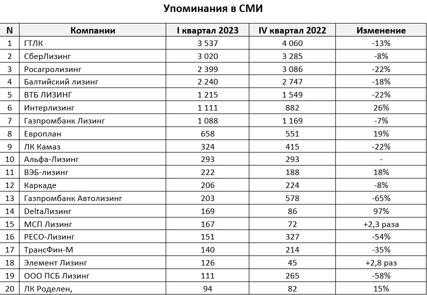 Рэнкинг лизинговых. Список лизинговых компаний. Рейтинг лизинговых компаний 2023. Лизинговые компании в России список. Народный рейтинг лизинговых компаний.