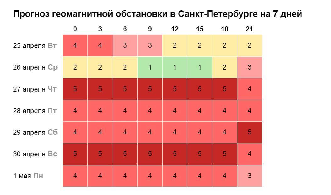 Геомагнитная обстановка москве на 3 дня