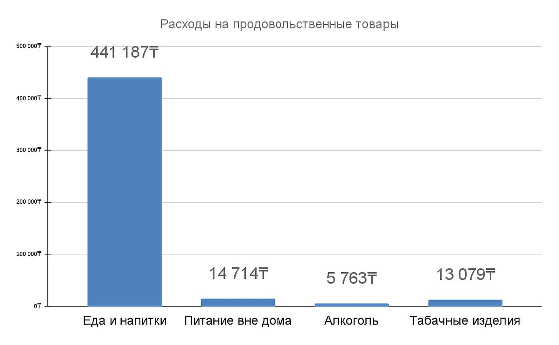 Расходы 50 50