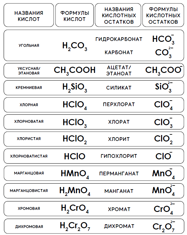 Названия кислых и основных солей