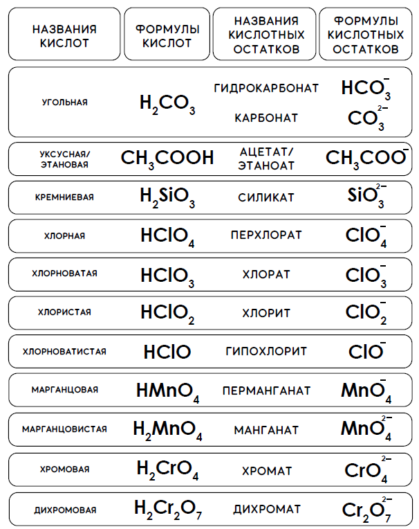 Формулы солей кислот оснований. Номенклатура кислот и солей таблица 8 класс. Номенклатура кислот и кислотных остатков таблица. Номенклатура неорганических солей и кислот. Номенклатура кислот в химии.