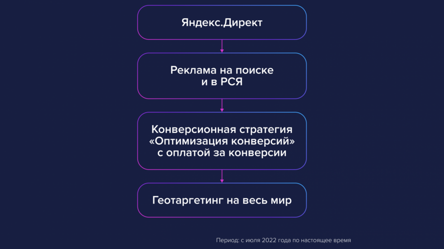 Какие условия необходимо учесть для создания кампаний с оплатой за установки мобильных приложений cpi