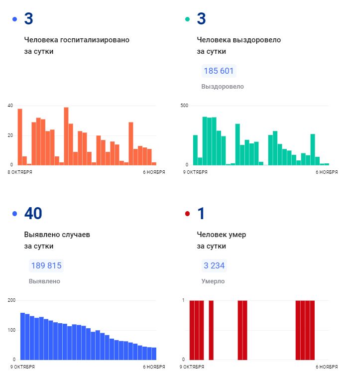 Выявленные за сутки. Статистика. Новые регионы России. Covid статистика по странам. Россия в цифрах.