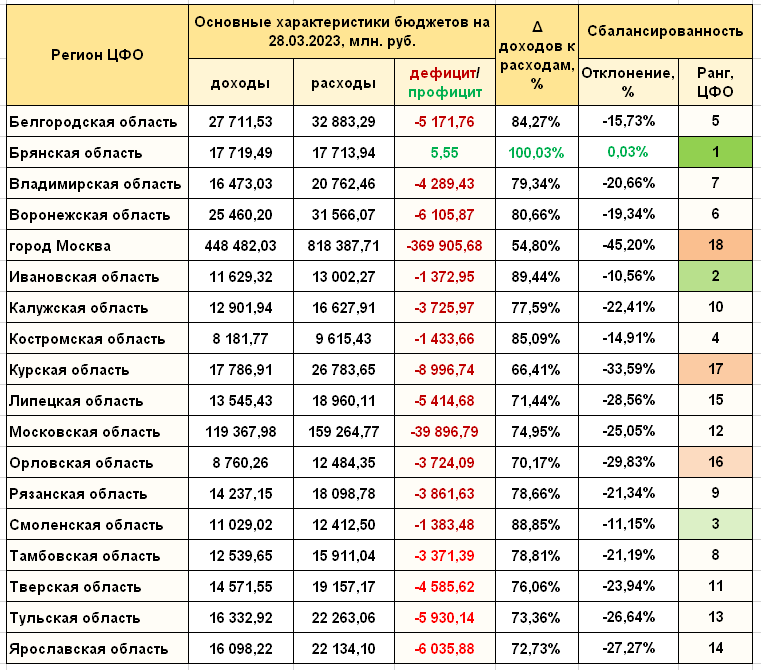 Таблица регионов 2023 года