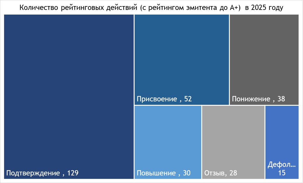Количество рейтинговых действий (с рейтингом эмитента до А+) в 2025 году