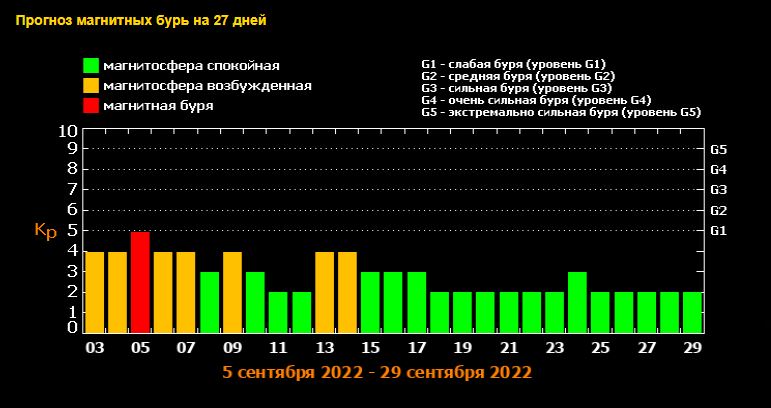 Магнитные бури иркутск май. Магнитная буря шкала. Календарь магнитных бурь. Солнечная активность. Уровни магнитной бури.