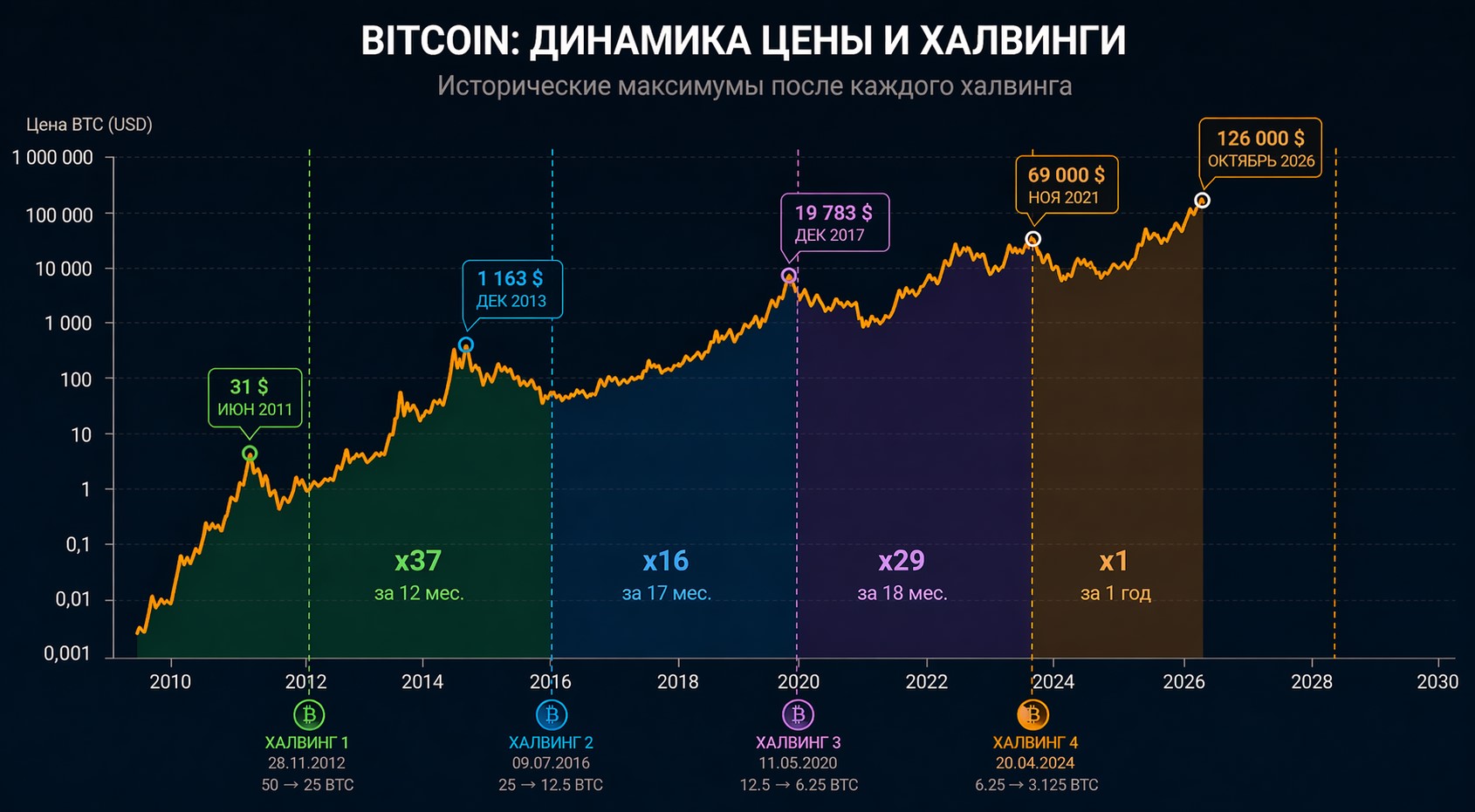 Станет ли Bitcoin цифровым золотом