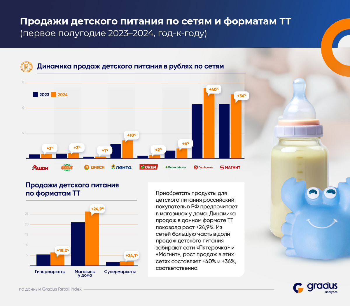 Gradus проанализировал продажи детского питания в РФ