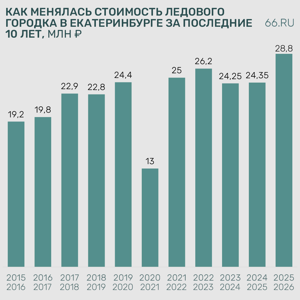 На Плотинке открыли новогодний ледовый городок. Посмотрите, как он менялся последние 10 лет