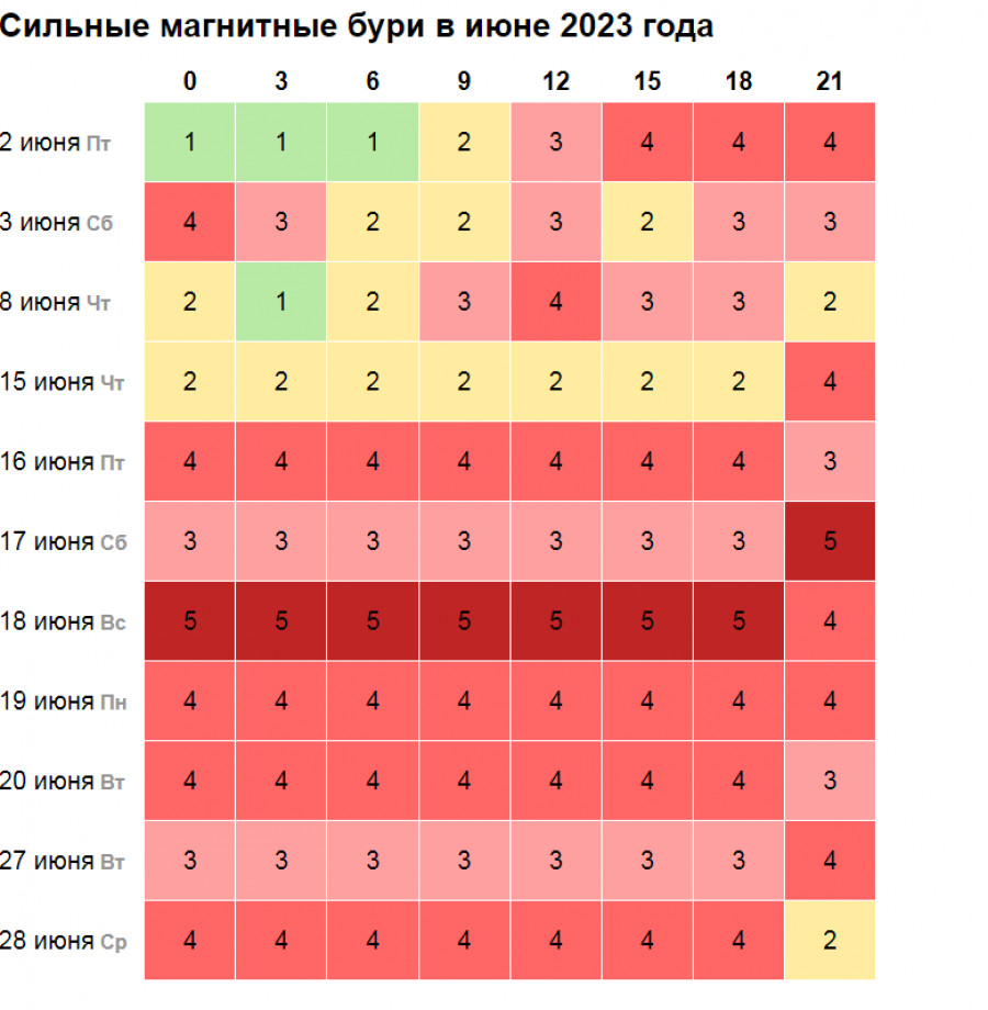 Магнитные бури в июне 2021