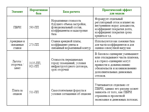 Плата за изменение ВРИ земельных участков в проектах КРТ