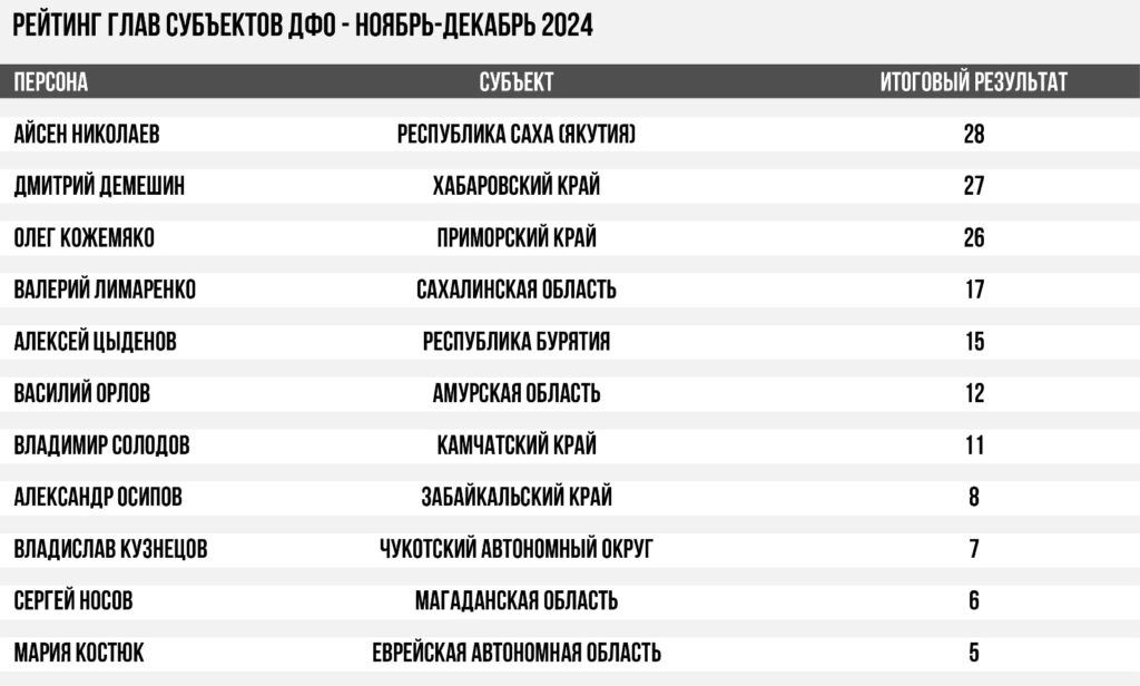 рейтинг эффективности губернаторов 2024