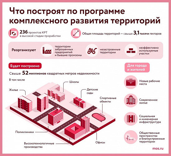 Управление проектами комплексного развития территорий Неэффективно используемый участок на юге столицы реорганизуют по программе компл