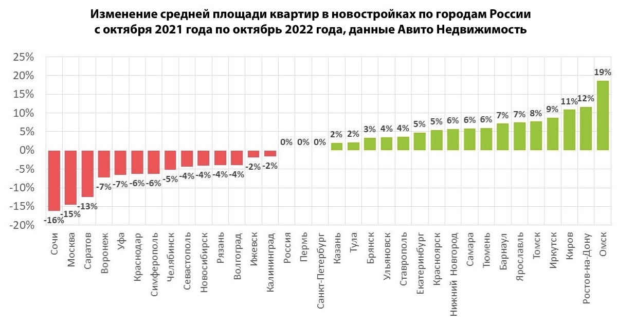 Рост городов повышение их. Средняя площадь жилья. Средний рост стоимости жилья по городам. Рост стоимости жилья в России по годам. Средняя площадь квартиры в новостройке по городам.