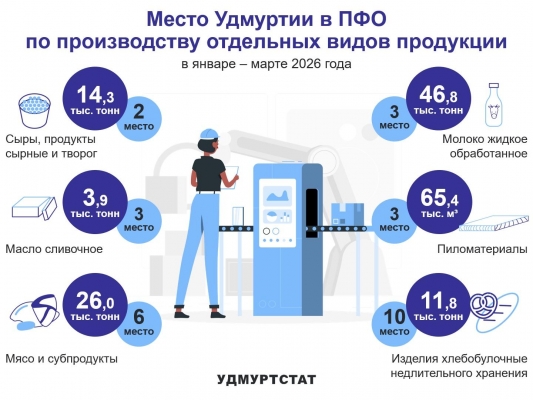 Сыры вывели Удмуртию в лидеры ПФО