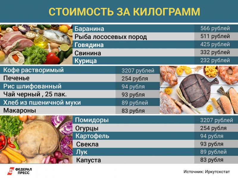 Во сколько рублей обойдется владельцам выгодный вариант. Продукты Приангарья.
