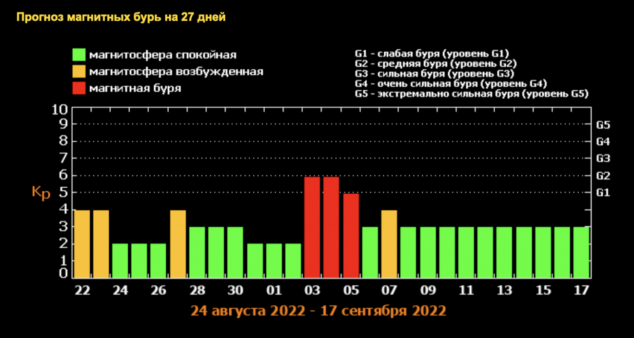 Сильные магнитные бури в апреле 2024. Магнитная буря. Магнитные бури на земле. Шкала магнитных бурь. Мощная магнитная буря.