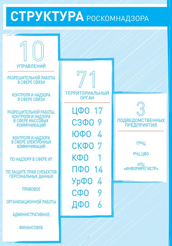 Роскомнадзор полномочия. Роскомнадзор структура. Структура Роскомнадзора на федеральном уровне. Структура Роскомнадзора схема. Территориальная структура Роскомнадзора.