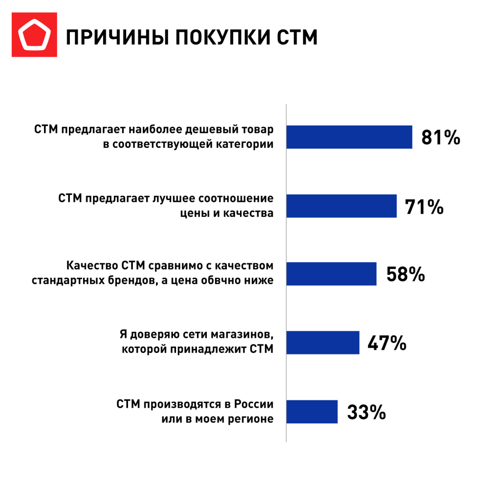 Причины закупок. Причины покупки. СТМ инфографика. Программа СТМ И товаров дня. СП И СТМ продукция.