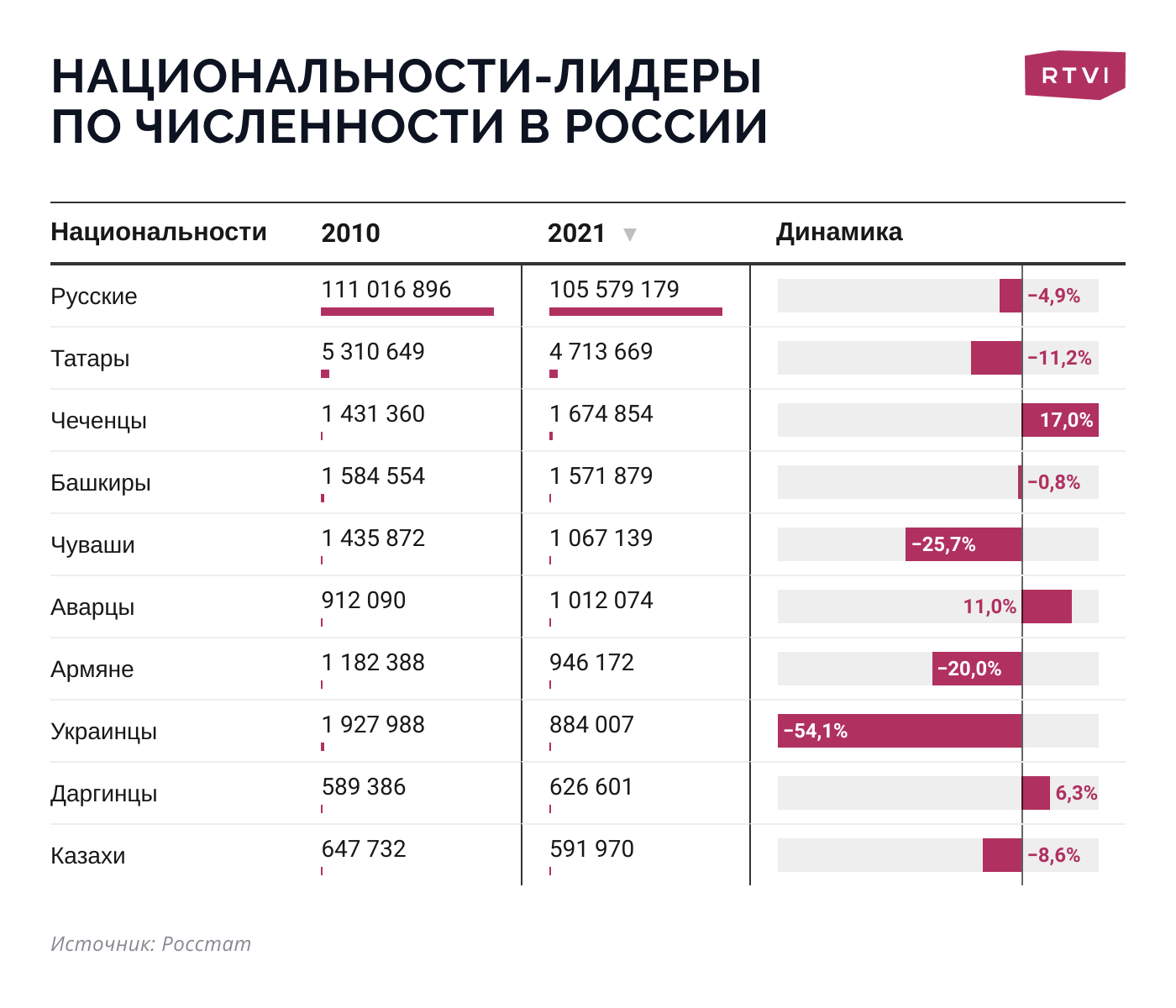 Итоги переписи 2020 года. Москва. Перепись 2020.