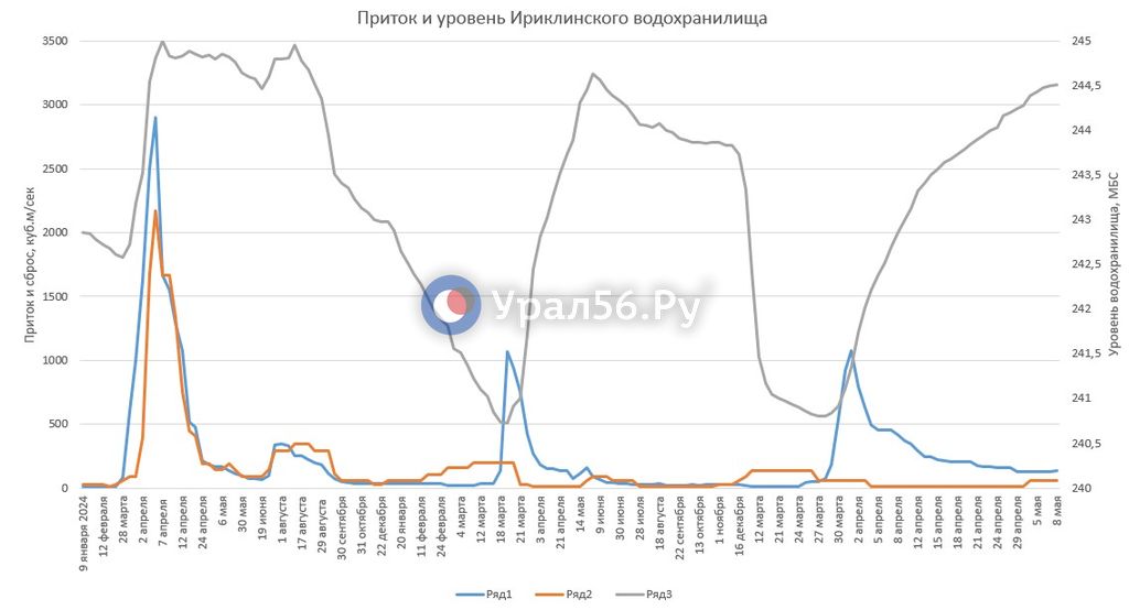 Изменение параметров Ириклинского водохранилища