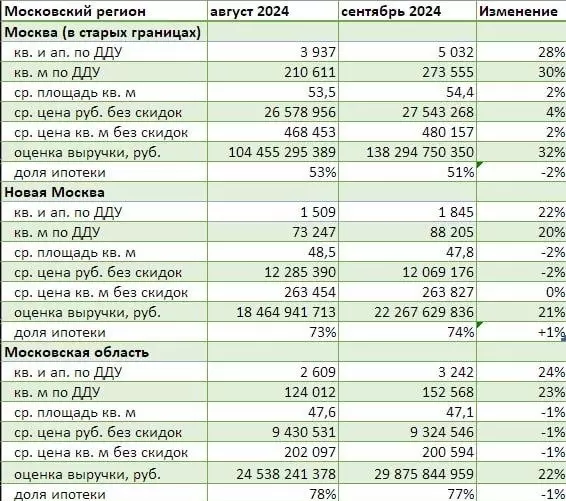 Спрос на новостройки в Москве и Московской области не падает, даже несмотря на высокие проценты по ипотеке