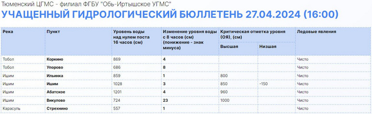 Уровень воды в реке Ишим на территории Викуловского района поднялся на 23 сантиметра