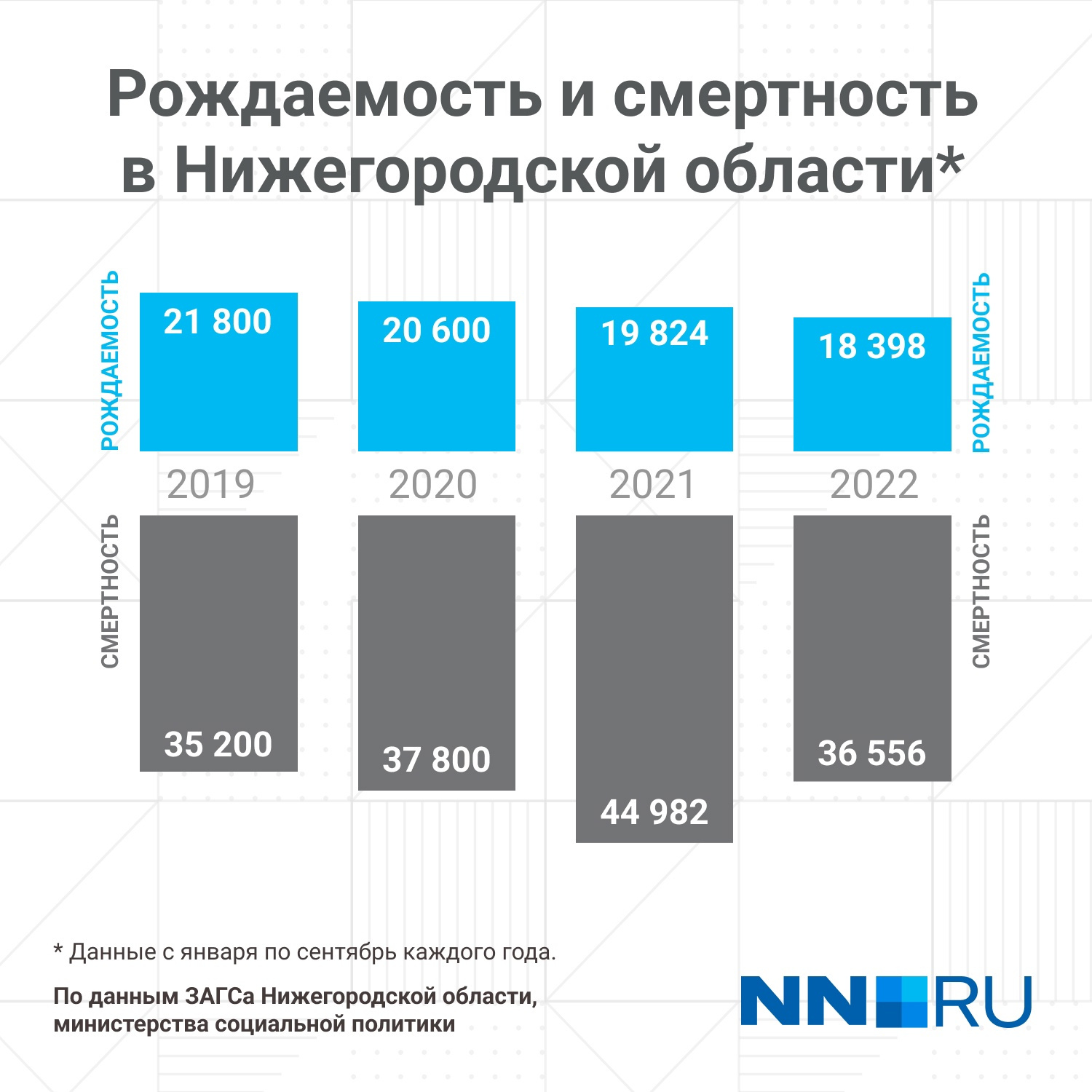 Рождаемость в великом новгороде. Рождаемость 2022. График изменения численности населения нижнего новгорода. Основные показатели демографии. Рождаемость в новгороде.