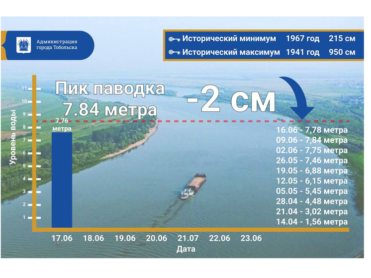 В реке Иртыш под Тобольском вода идет на спад