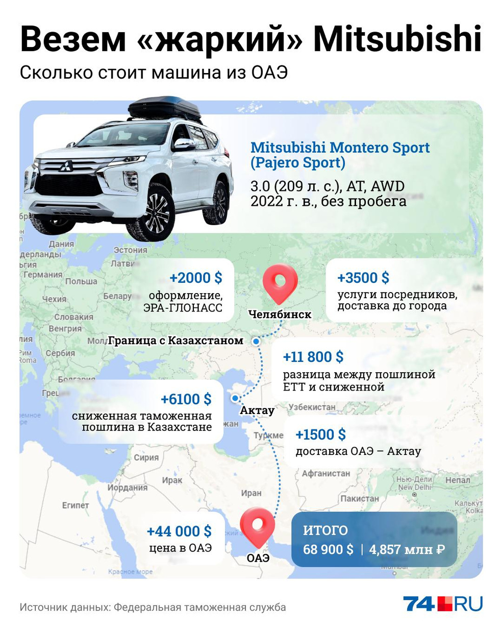 На примере Mitsubishi Montero Sport мы показывали разницу между российскими и казахстанскими пошлинами: в данном случае она составляет <nobr class=