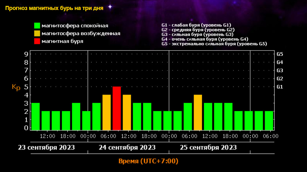 Календарь магнитных бурь на 24 год Магнитная буря надвигается на Новосибирск - как она повлияет на метеозависимых л