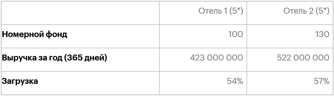 Какие основные показатели применяются в гостиничной индустрии