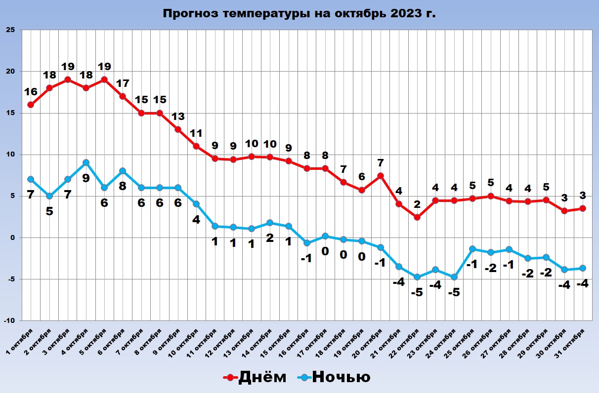 Самый теплый октябрь. Температура на протяжении месяца. Средняя температура месяцев. Курган в марте. Температура вчера.