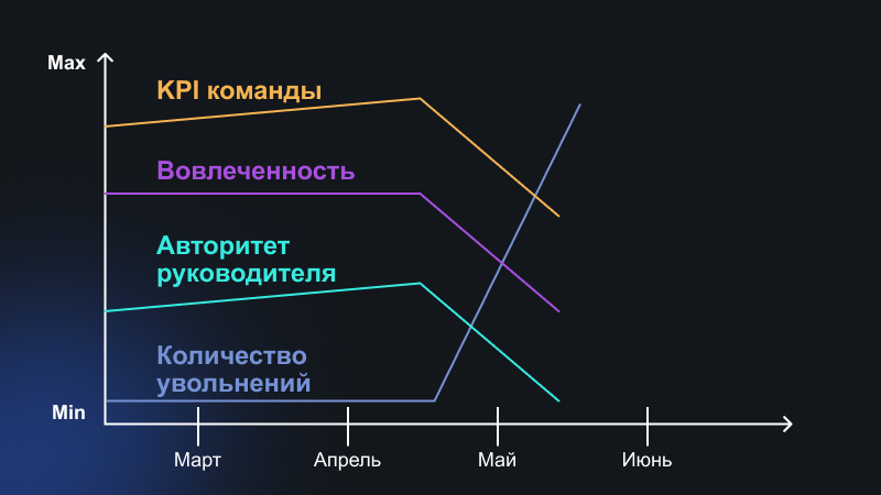 Конфликт команды и руководителя: как решить и больше не допускать