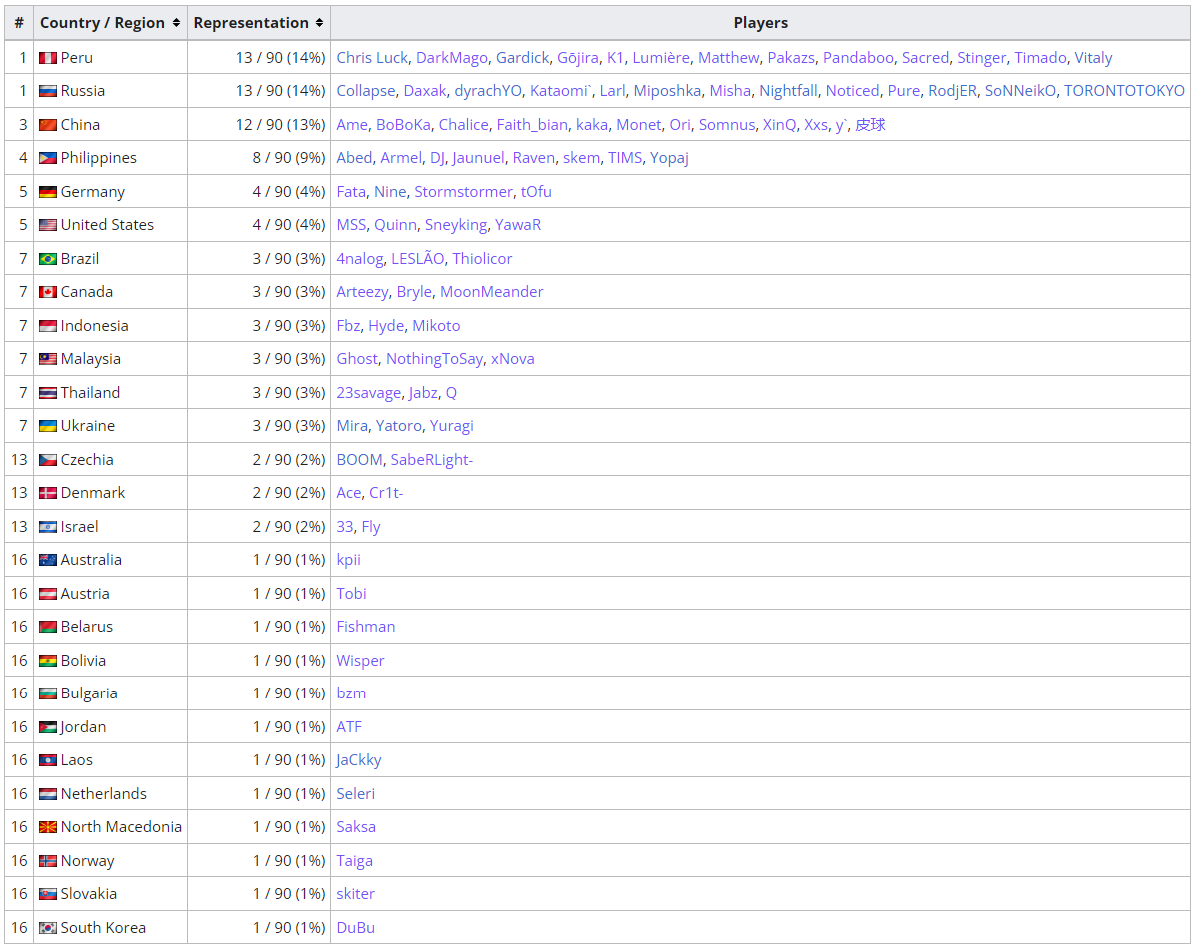 количество игроков дота 2 по странам фото 22