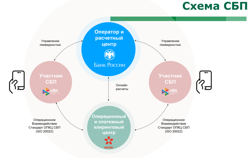 Система быстрых платежей комиссия. Перевод через цб. Особенности цифрового рубля. Система быстрых платежей схема. Квитовка ценных бумаг это.