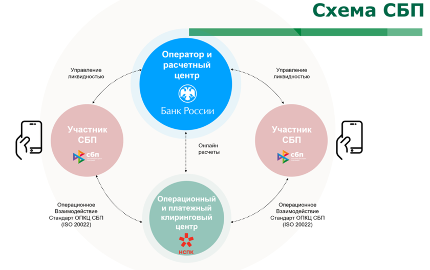 Переводы физическим лицам контроль. СБП система быстрых платежей. Схема оплаты СБП. Система быстрых платежей схема работы. СБП система быстрых платежей схема.