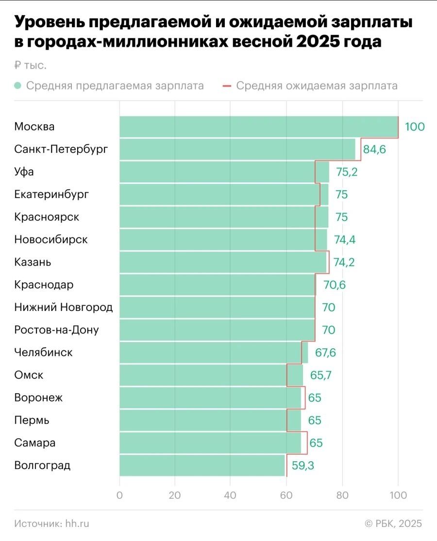 Рейтинг зарплат