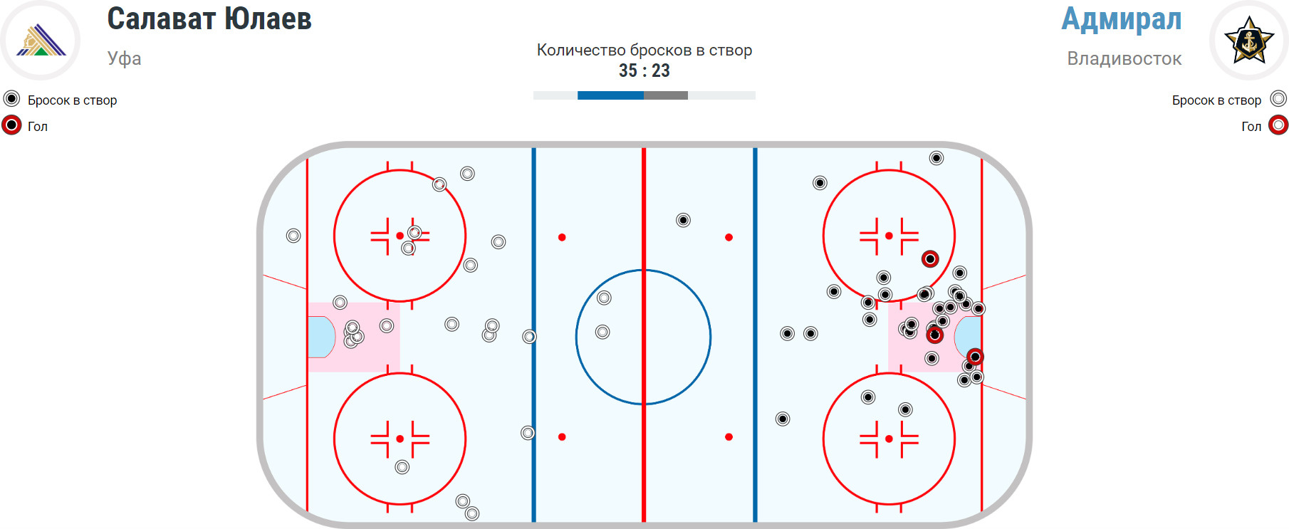 У Владивостока 6 бросков по воротам с «пятака», у «Салавата» даже не будем считать