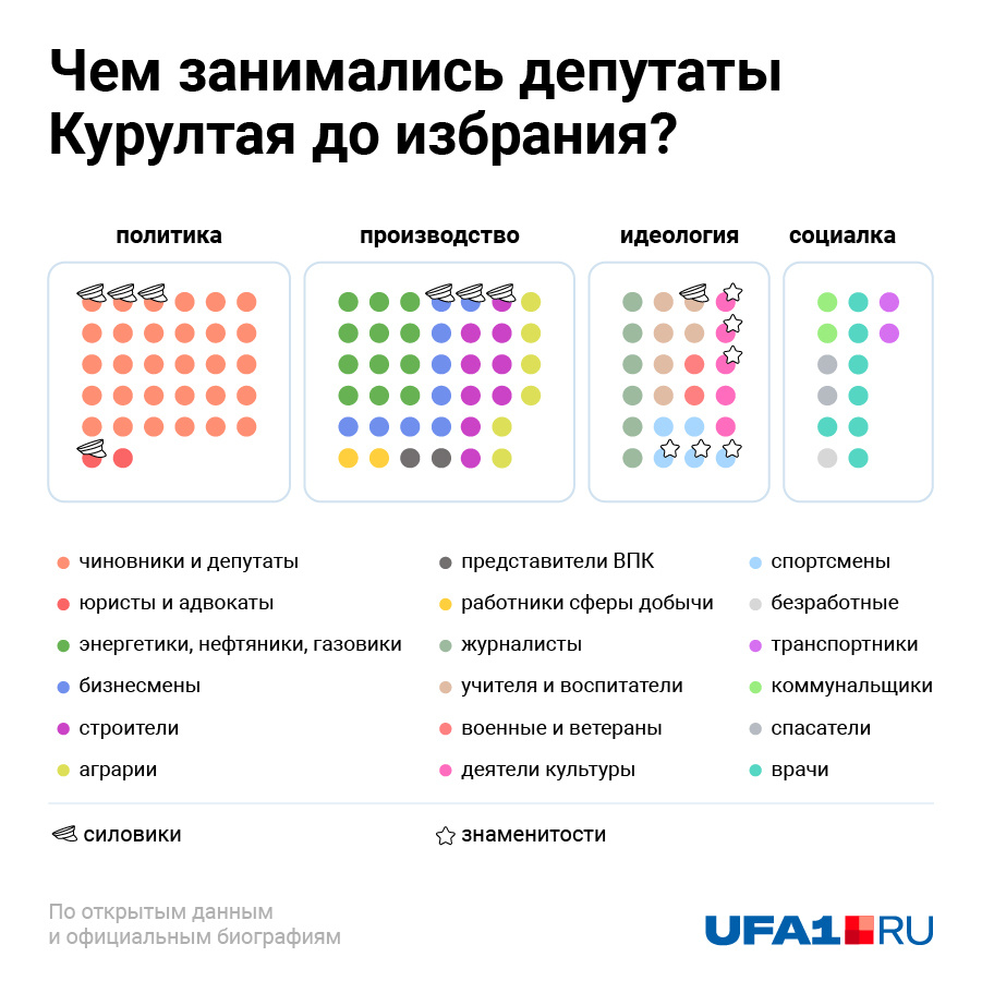 Самыми многочисленными оказались представители «производственного блока»