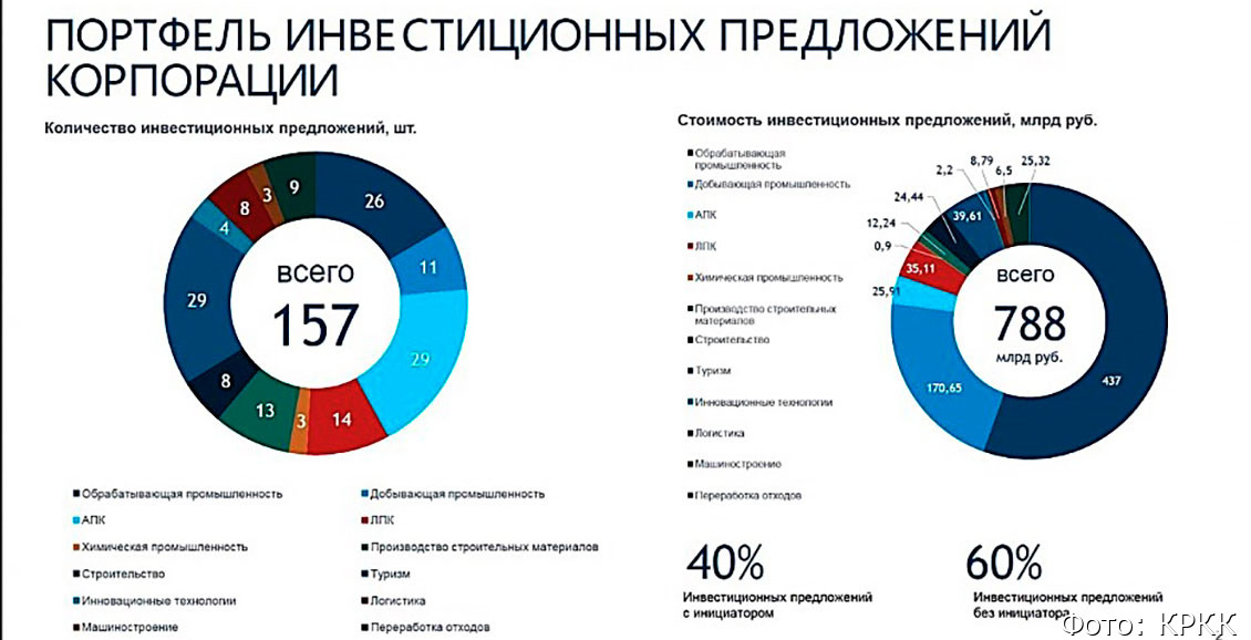 НААИР предлагает помощь в формировании инвестиционных предложений