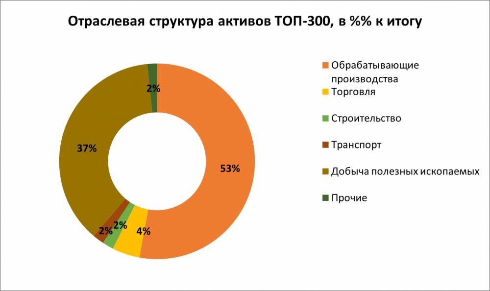 В авангарде экономики. ТОП-300 крупнейших предприятий Пермского края по итогам 2024 года