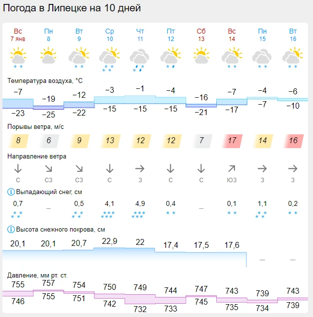 Липецкая область на 10 дней